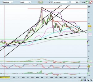 cours de l argent analyse graphique
