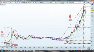 bulle de l or 1980 2012