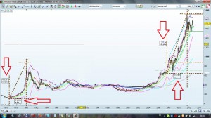 comparaison 1980 2012 cours de l or